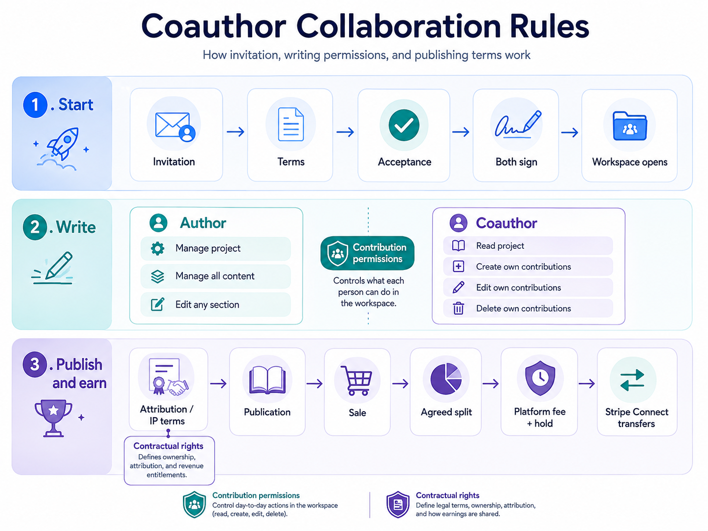 Storyliner collaboration rules from invitation and signing through shared writing, publication, and revenue distribution